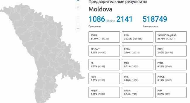 После обработки 50% бюллетеней на парламентских выборах в Молдове лидируют социалисты и демократы 02
