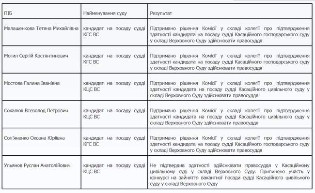 ВККСУ за два дня подтвердила соответствие должности судьи ВСУ 9 кандидатов, в том числе главы ВСП Бенедисюка 01