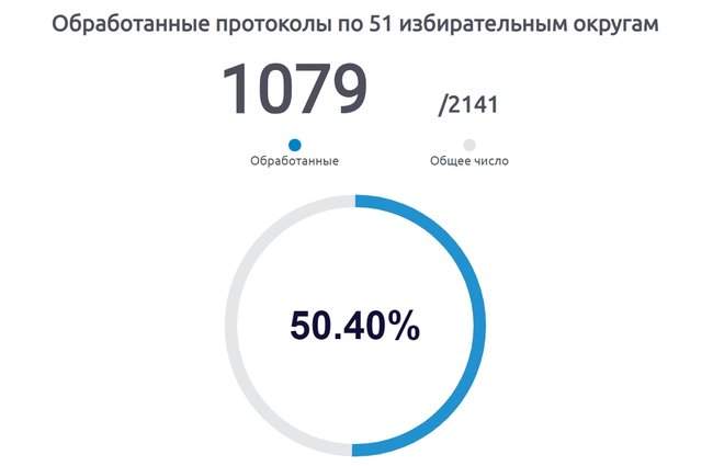 После обработки 50% бюллетеней на парламентских выборах в Молдове лидируют социалисты и демократы 01