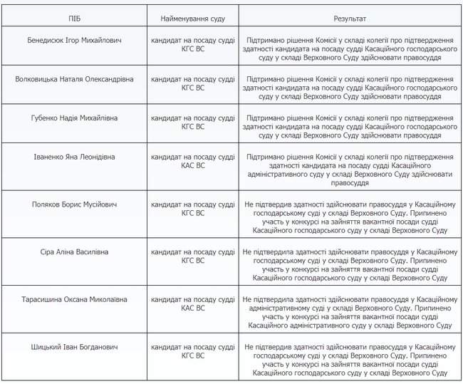ВККСУ за два дня подтвердила соответствие должности судьи ВСУ 9 кандидатов, в том числе главы ВСП Бенедисюка 02