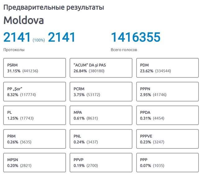 В парламент Молдовы проходят четыре партии, - подсчеты ЦИК 01