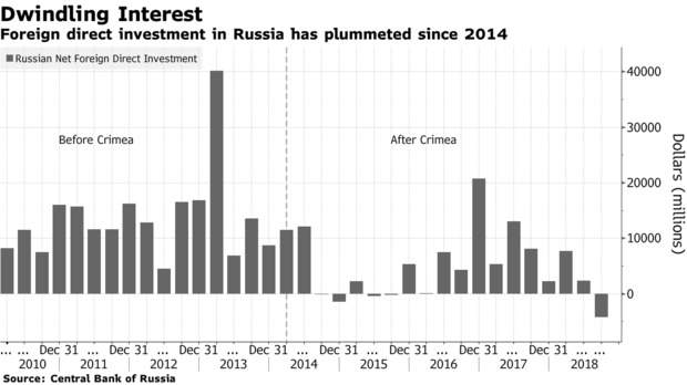 РФ потеряла $150 млрд за 5 лет оккупации Крыма, - Bloomberg 03