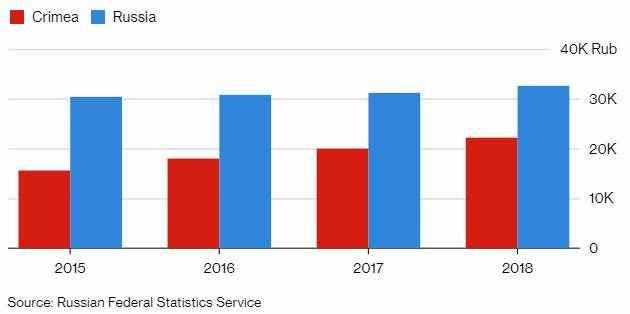 РФ потеряла $150 млрд за 5 лет оккупации Крыма, - Bloomberg 04