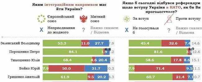У четырех ведущих кандидатов большинство избирателей - убежденные сторонники ЕС и НАТО, - Бутусов 01