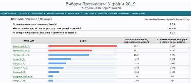 ЦИК обработала 0,54% протоколов: Зеленский, Тимошенко, Порошенко 01