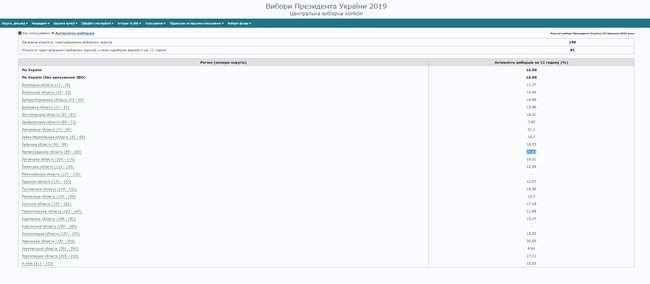 На выборах Президента Украины уже проголосовали 16,08% избирателей. Наиболее активно голосуют на Кировоградщине, - ЦИК 01