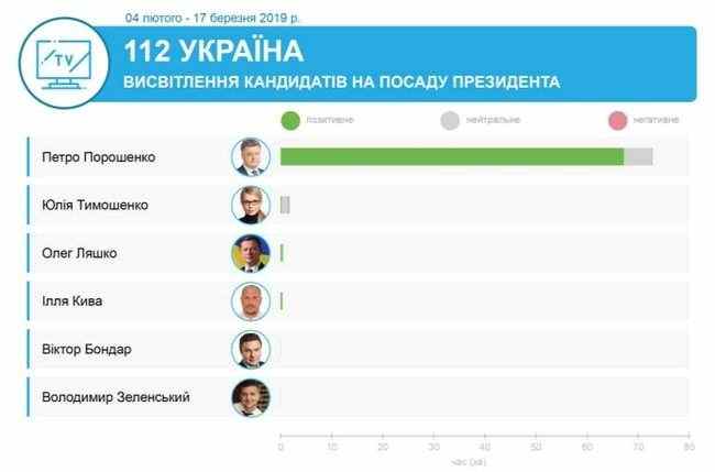 Каких кандидатов поддержали телеканалы олигархов Ахметова, Медведчука, Пинчука и Коломойского, - мониторинг 07