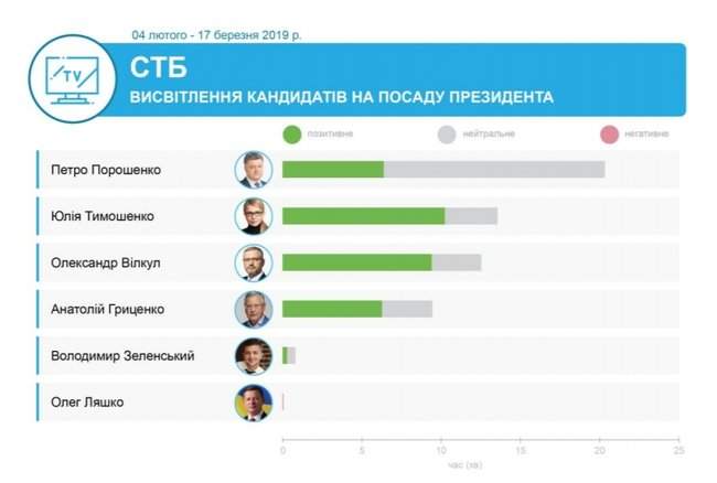 Каких кандидатов поддержали телеканалы олигархов Ахметова, Медведчука, Пинчука и Коломойского, - мониторинг 09