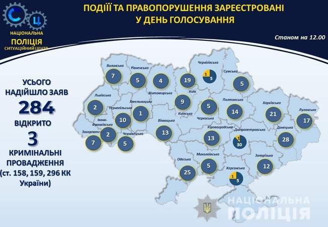 Нарушения на выборах: полиция получила 284 заявления, открыто 3 уголовных производства 01