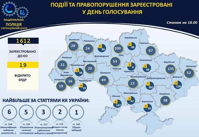 Нарушения на выборах: полиция получила 1768 заявлений, открыты 25 уголовных производств 02