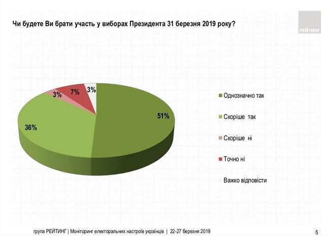 Зеленский, Тимошенко, Порошенко, Гриценко и Бойко - лидеры президентской гонки, - опросы Рейтинга и Соцмониторинга 01