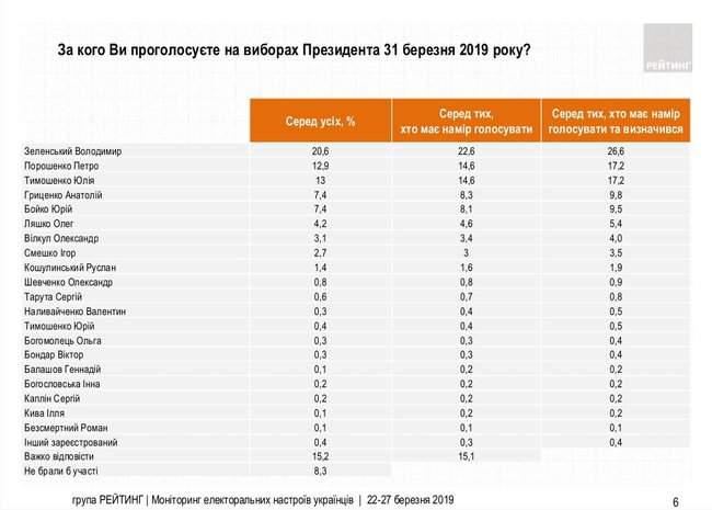 Зеленский, Тимошенко, Порошенко, Гриценко и Бойко - лидеры президентской гонки, - опросы Рейтинга и Соцмониторинга 02