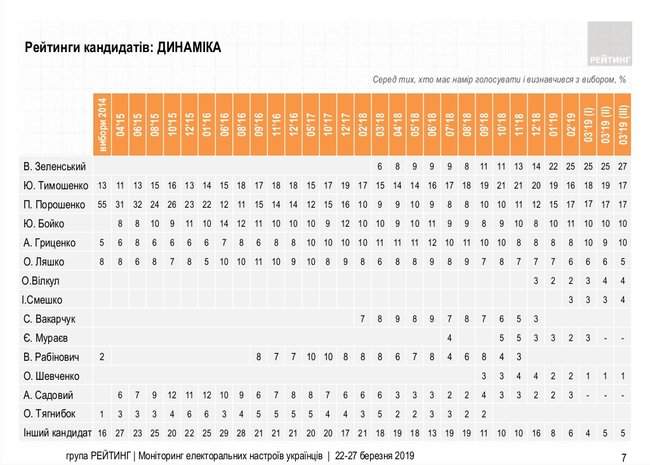 Зеленский, Тимошенко, Порошенко, Гриценко и Бойко - лидеры президентской гонки, - опросы Рейтинга и Соцмониторинга 03