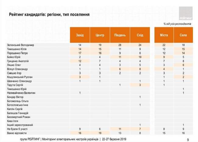 Зеленский, Тимошенко, Порошенко, Гриценко и Бойко - лидеры президентской гонки, - опросы Рейтинга и Соцмониторинга 04