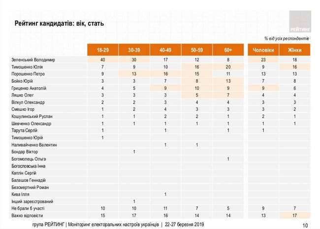 Зеленский, Тимошенко, Порошенко, Гриценко и Бойко - лидеры президентской гонки, - опросы Рейтинга и Соцмониторинга 05