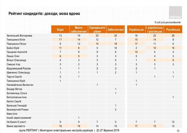 Зеленский, Тимошенко, Порошенко, Гриценко и Бойко - лидеры президентской гонки, - опросы Рейтинга и Соцмониторинга 06