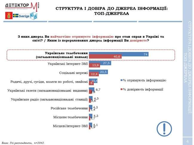 74% украинцев узнают новости из телевизора, - опрос 01