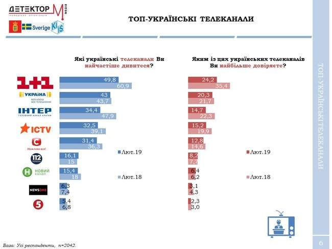 74% украинцев узнают новости из телевизора, - опрос 02