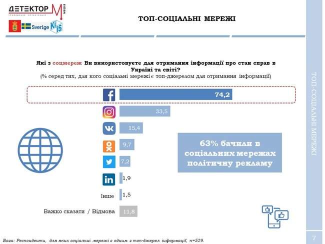 74% украинцев узнают новости из телевизора, - опрос 03