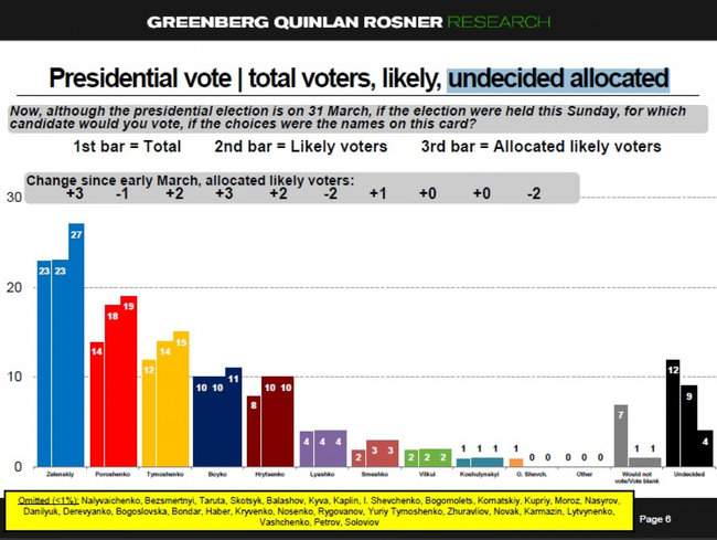 Зеленский, Порошенко, Тимошено, Бойко, Гриценко, - опрос американской социологической компании 01