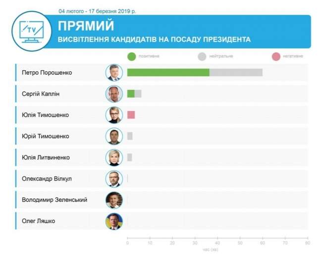 Каких кандидатов поддержали телеканалы олигархов Ахметова, Медведчука, Пинчука и Коломойского, - мониторинг 03