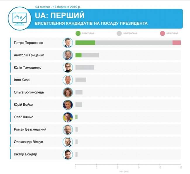 Каких кандидатов поддержали телеканалы олигархов Ахметова, Медведчука, Пинчука и Коломойского, - мониторинг 10