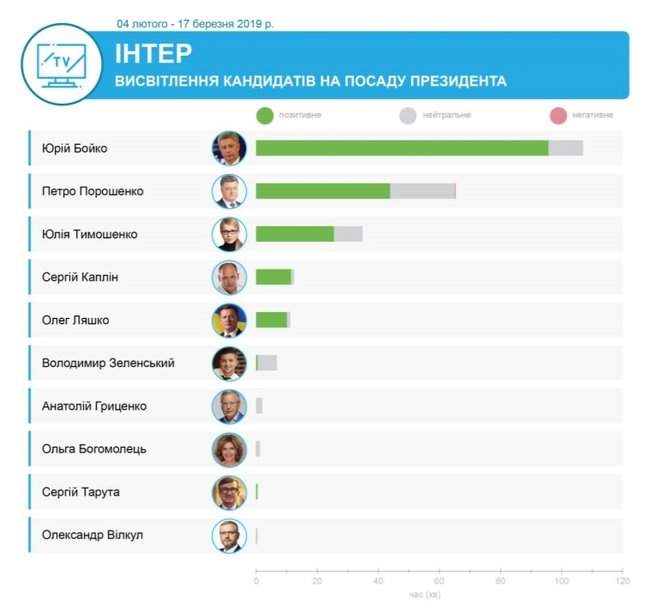 Каких кандидатов поддержали телеканалы олигархов Ахметова, Медведчука, Пинчука и Коломойского, - мониторинг 01