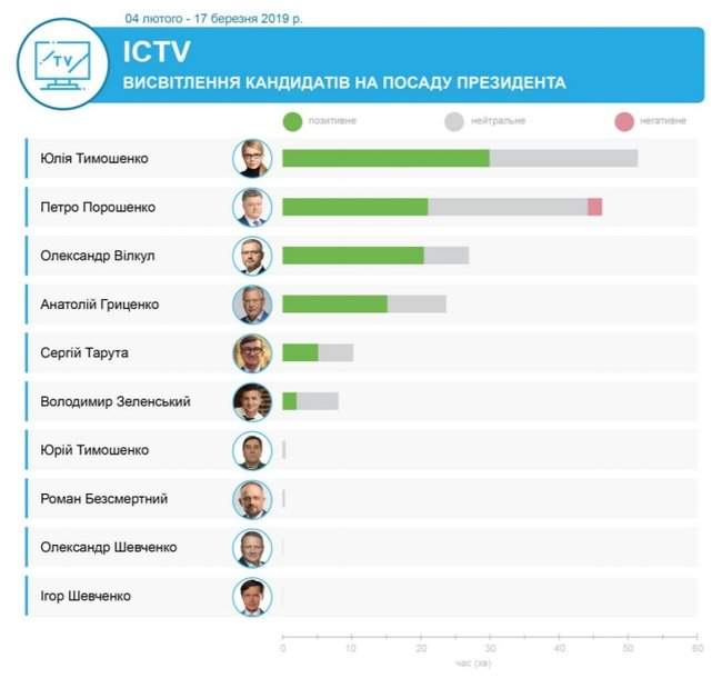 Каких кандидатов поддержали телеканалы олигархов Ахметова, Медведчука, Пинчука и Коломойского, - мониторинг 02