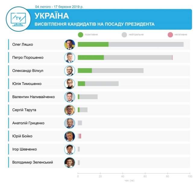 Каких кандидатов поддержали телеканалы олигархов Ахметова, Медведчука, Пинчука и Коломойского, - мониторинг 08