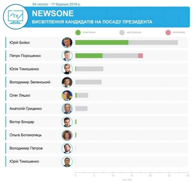 Каких кандидатов поддержали телеканалы олигархов Ахметова, Медведчука, Пинчука и Коломойского, - мониторинг 06