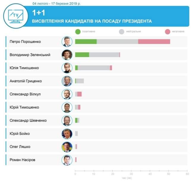 Каких кандидатов поддержали телеканалы олигархов Ахметова, Медведчука, Пинчука и Коломойского, - мониторинг 05