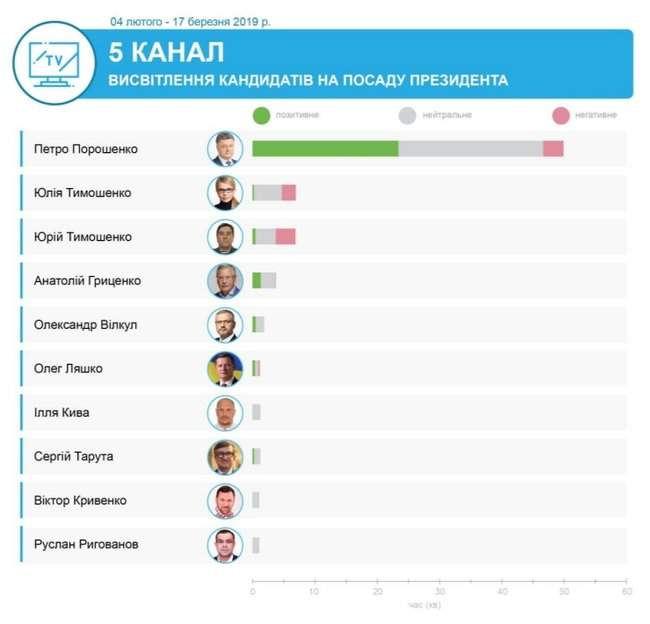 Каких кандидатов поддержали телеканалы олигархов Ахметова, Медведчука, Пинчука и Коломойского, - мониторинг 04