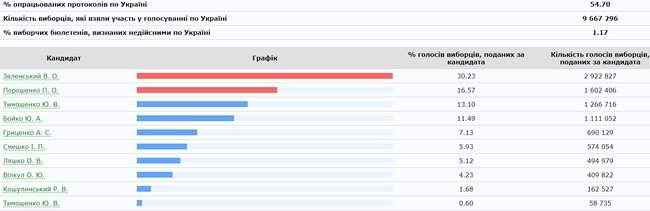 ЦИК обработал 54.7% протоколов: Зеленский, Порошенко, Тимошенко 01