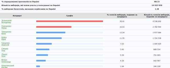 ЦИК обработал 80.33% протоколов: Зеленский, Порошенко, Тимошенко 01