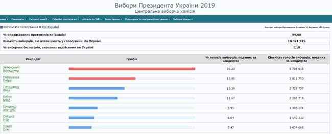 ЦИК обработал 99,88% протоколов: Зеленский - 30,23%, Порошенко - 15,95%, Тимошенко - 13,39% 01