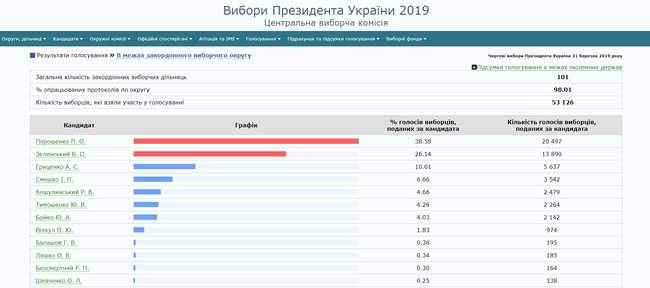 Порошенко обходит Зеленского по итогам голосования за рубежом: обработано 98% протоколов 01