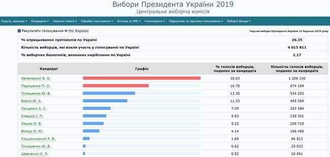 ЦИК обработал 26,35% протоколов: Зеленский, Порошенко, Тимошенко 01