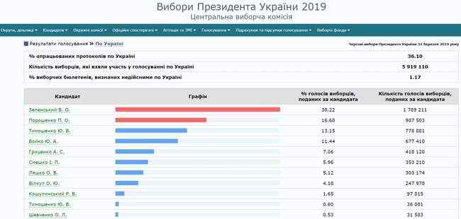 ЦИК обработал 36,1% протоколов: Зеленский, Порошенко, Тимошенко 01