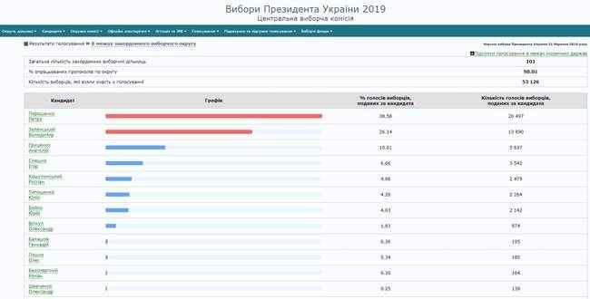 ЦИК обработал 97,21% протоколов: Зеленский, Порошенко, Тимошенко 02