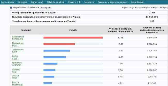 ЦИК обработал 91,06% протоколов: Зеленский, Порошенко, Тимошенко 01