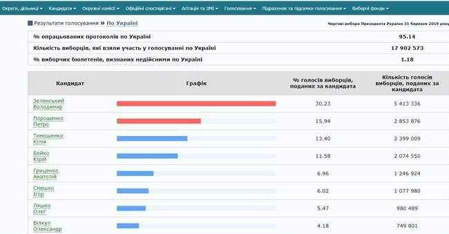 ЦИК обработал 95,14% протоколов: Зеленский, Порошенко, Тимошенко 01