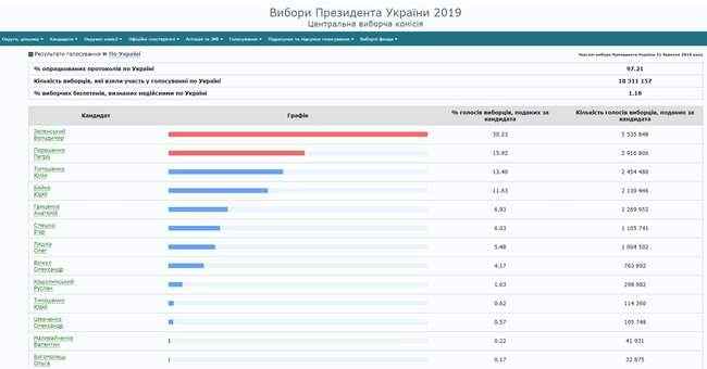 ЦИК обработал 97,21% протоколов: Зеленский, Порошенко, Тимошенко 01