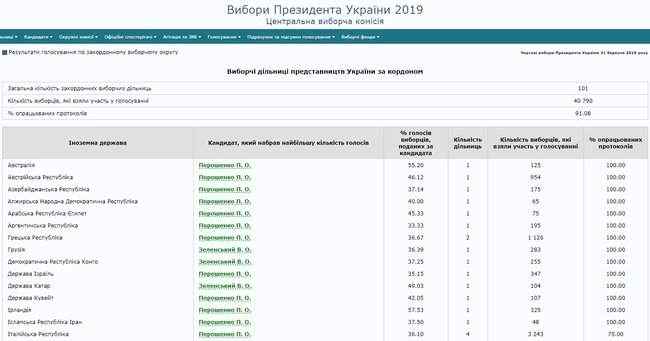 За рубежом Порошенко больше всего поддержали украинцы в Норвегии и Швейцарии, Зеленского - в Катаре и Туркменистане, а Бойко - в Эстонии и Молдове, - ЦИК 01