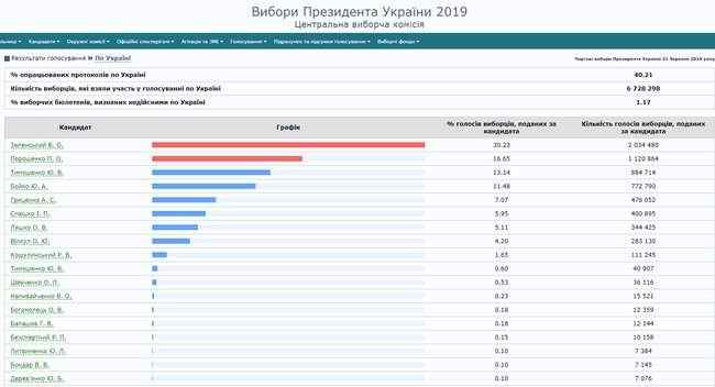 ЦИК обработал 40,21% протоколов: Зеленский, Порошенко, Тимошенко 01