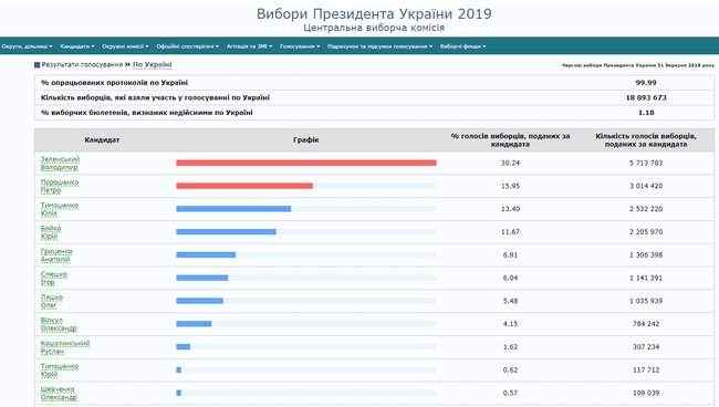 ЦИК подсчитал 99,99% голосов и объявил перерыв до утра 02