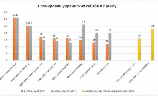 Цензор.НЕТ и еще 11 украинских сайтов заблокированы всеми провайдерами в оккупированном Крыму, - правозащитники 02