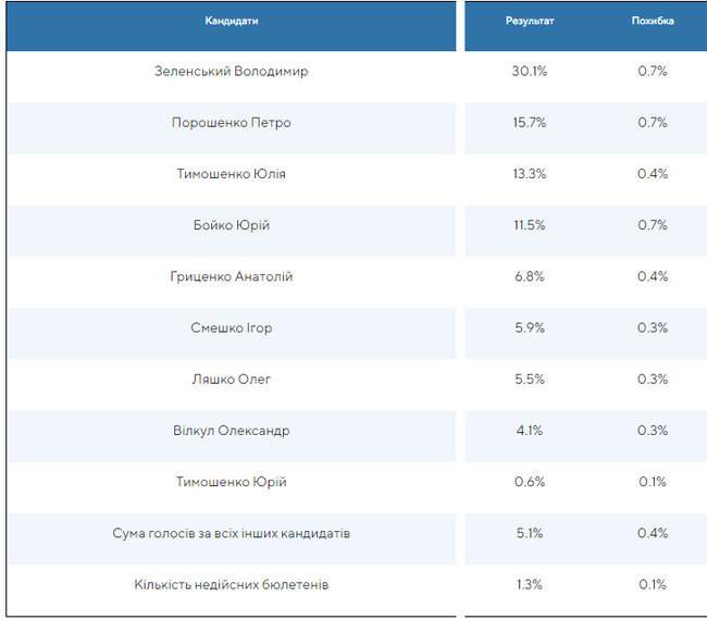 Результаты параллельного подсчета Опоры: Зеленский - 30,1%, Порошенко – 15,7%, Тимошенко 13,3% 01