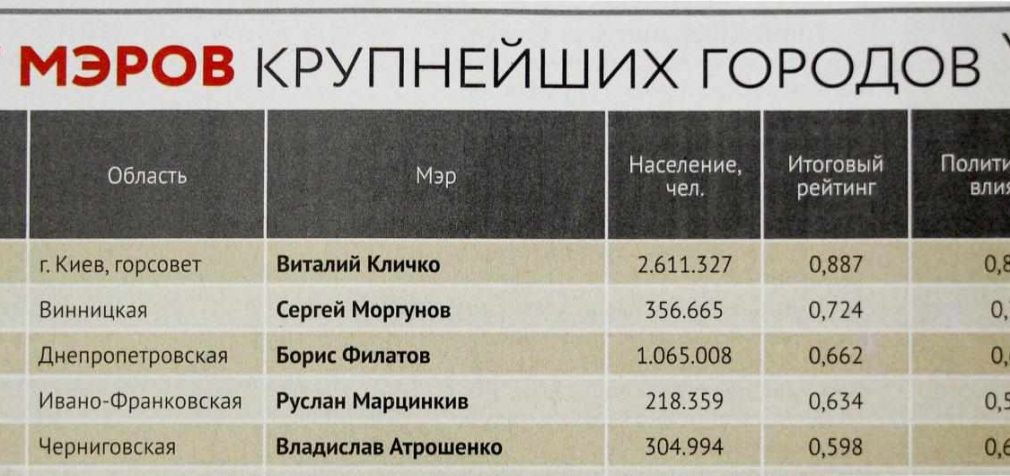 Борис Филатов вошел в тройку самых влиятельных мэров Украины