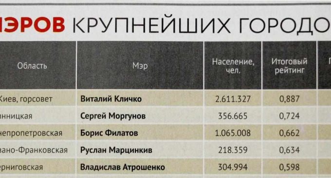 Борис Филатов вошел в тройку самых влиятельных мэров Украины