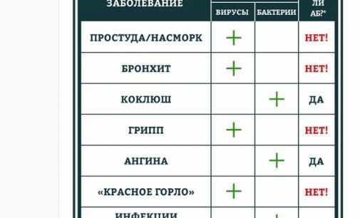 Комаровский назвал болезни, при которых следует принимать антибиотики